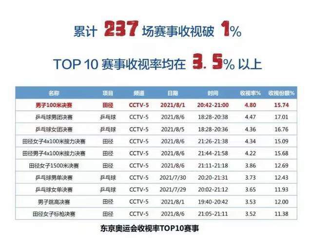 本场比赛，雷霆球星亚历山大出战32分钟，投篮25中11，三分球6中1，罚球9中8，拿到31分8篮板4助攻4抢断2盖帽的数据。